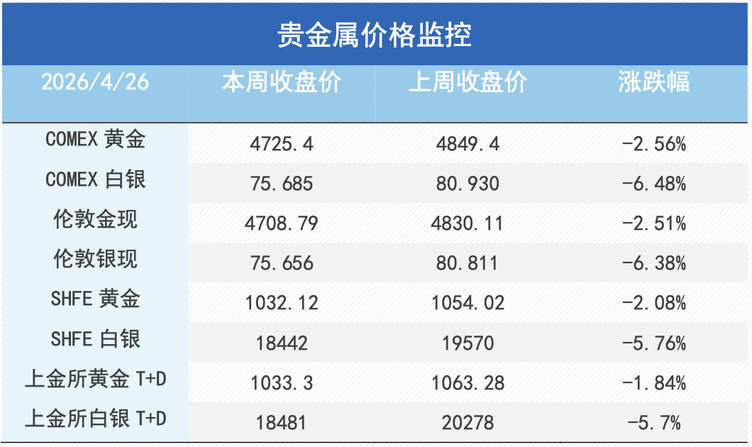 谈判僵局之下：贵金属重挫、铜价韧性凸显